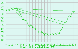 Courbe de l'humidit relative pour Nuernberg