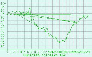 Courbe de l'humidit relative pour Murcia / San Javier