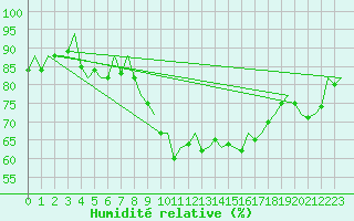 Courbe de l'humidit relative pour Vigo / Peinador