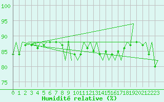 Courbe de l'humidit relative pour Platform J6-a Sea