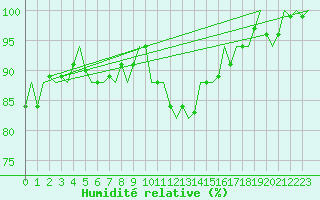 Courbe de l'humidit relative pour Woensdrecht