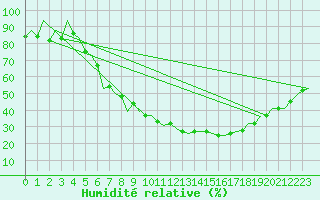 Courbe de l'humidit relative pour Arad
