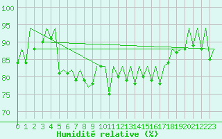Courbe de l'humidit relative pour Ibiza (Esp)