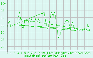 Courbe de l'humidit relative pour Brize Norton