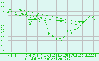 Courbe de l'humidit relative pour Gibraltar (UK)