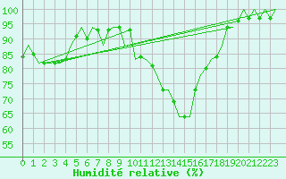 Courbe de l'humidit relative pour Holzdorf