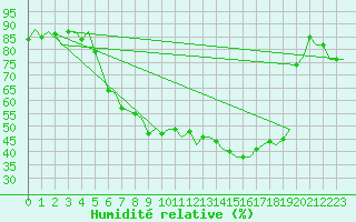 Courbe de l'humidit relative pour Bratislava Ivanka