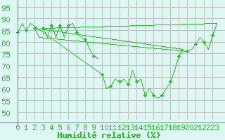 Courbe de l'humidit relative pour Oostende (Be)