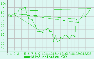 Courbe de l'humidit relative pour Amsterdam Airport Schiphol