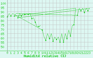 Courbe de l'humidit relative pour Asturias / Aviles
