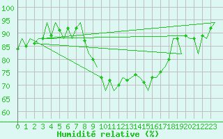 Courbe de l'humidit relative pour Asturias / Aviles