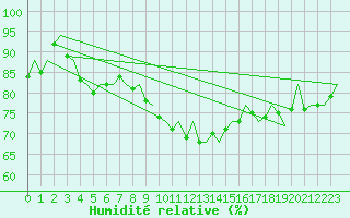 Courbe de l'humidit relative pour Gluecksburg / Meierwik