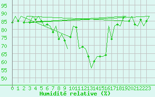 Courbe de l'humidit relative pour Dublin (Ir)