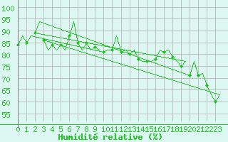 Courbe de l'humidit relative pour Barcelona / Aeropuerto