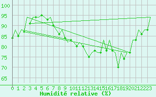 Courbe de l'humidit relative pour London / Heathrow (UK)