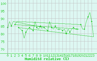 Courbe de l'humidit relative pour Platform K14-fa-1c Sea