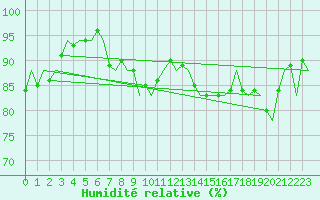 Courbe de l'humidit relative pour Platform Awg-1 Sea