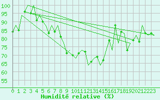 Courbe de l'humidit relative pour Bilbao (Esp)