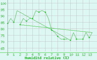 Courbe de l'humidit relative pour Asturias / Aviles