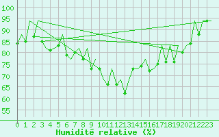 Courbe de l'humidit relative pour Asturias / Aviles
