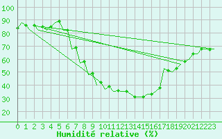 Courbe de l'humidit relative pour Kecskemet
