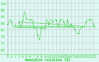 Courbe de l'humidit relative pour Platform P11-b Sea