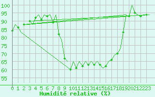 Courbe de l'humidit relative pour Vigo / Peinador