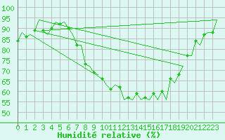 Courbe de l'humidit relative pour Genve (Sw)