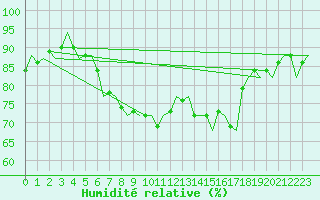 Courbe de l'humidit relative pour Klagenfurt-Flughafen
