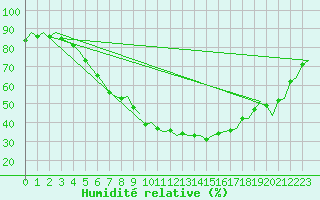 Courbe de l'humidit relative pour Uppsala