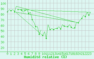 Courbe de l'humidit relative pour San Sebastian (Esp)