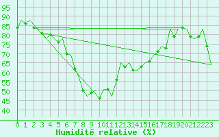 Courbe de l'humidit relative pour Barcelona / Aeropuerto