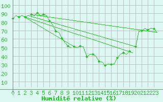 Courbe de l'humidit relative pour Pamplona (Esp)