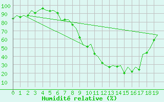 Courbe de l'humidit relative pour Burgos (Esp)