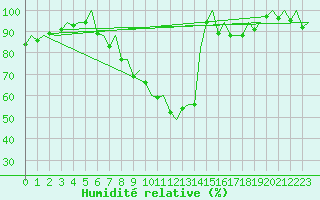 Courbe de l'humidit relative pour Hahn