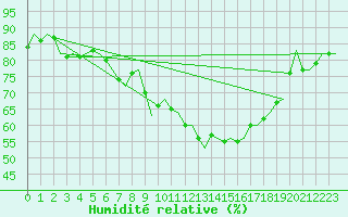 Courbe de l'humidit relative pour Dublin (Ir)