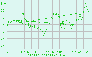 Courbe de l'humidit relative pour Tiree