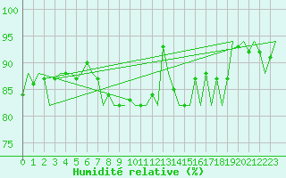 Courbe de l'humidit relative pour Dublin (Ir)