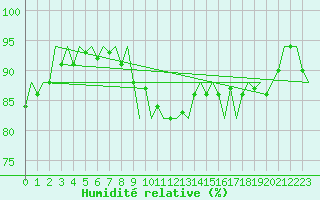 Courbe de l'humidit relative pour Platform Hoorn-a Sea