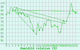 Courbe de l'humidit relative pour Reus (Esp)
