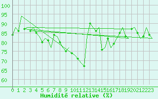 Courbe de l'humidit relative pour Rotterdam Airport Zestienhoven