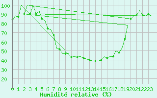 Courbe de l'humidit relative pour Poznan