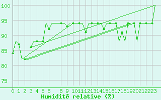 Courbe de l'humidit relative pour Gnes (It)