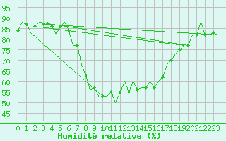 Courbe de l'humidit relative pour Ibiza (Esp)