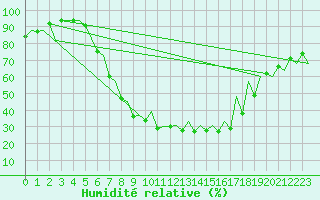 Courbe de l'humidit relative pour Arad