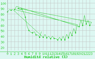Courbe de l'humidit relative pour Gyor