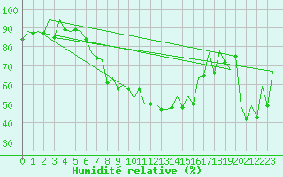 Courbe de l'humidit relative pour Arad