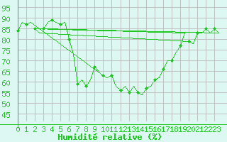 Courbe de l'humidit relative pour Valencia / Aeropuerto