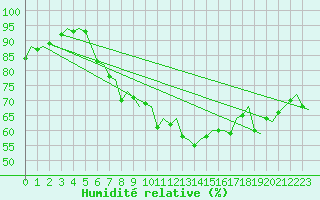 Courbe de l'humidit relative pour Wunstorf