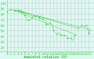 Courbe de l'humidit relative pour Euro Platform